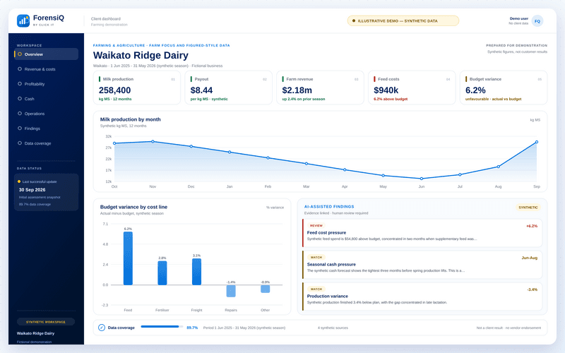 Illustrative ForensiQ farming dashboard with synthetic milk production, payout, feed cost, budget variance and seasonal findings.