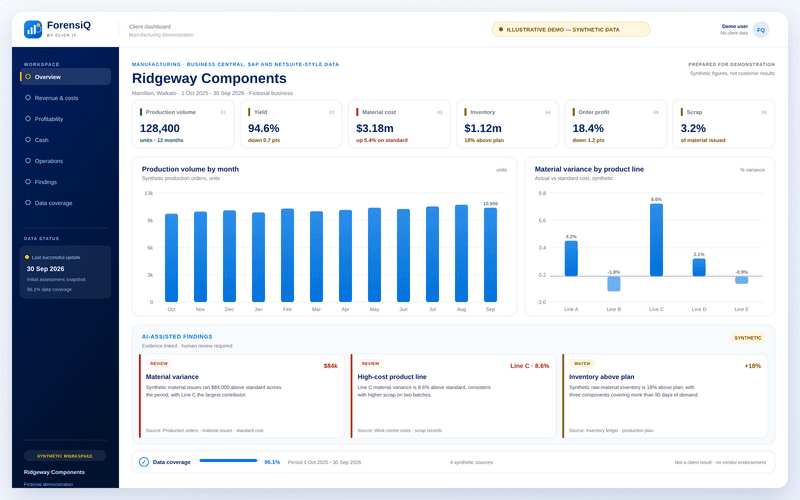 Illustrative ForensiQ manufacturing dashboard with synthetic production volume, yield, material cost, inventory, scrap and product-line variance.