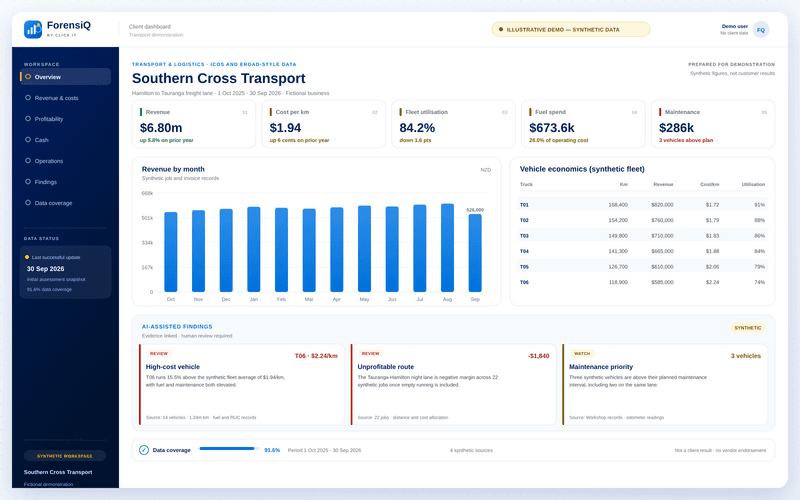 Illustrative ForensiQ transport dashboard with synthetic revenue by truck, cost per kilometre, fuel, maintenance and route findings.